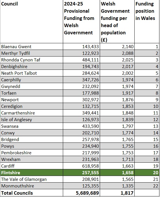 Funding per Capita Eng