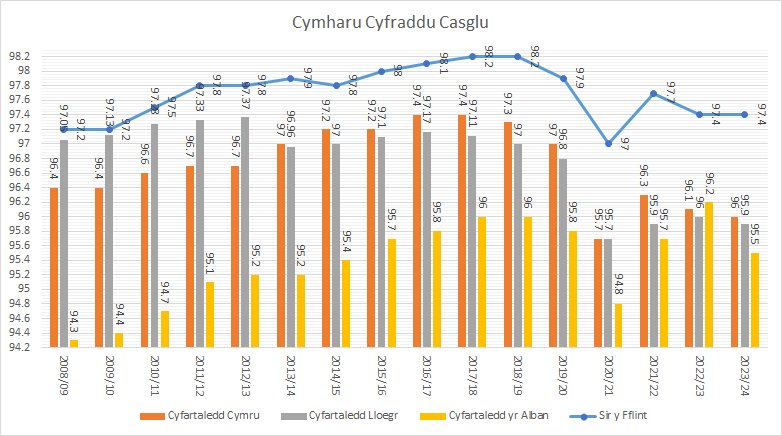 Collection Rate Comparison Cym aug24