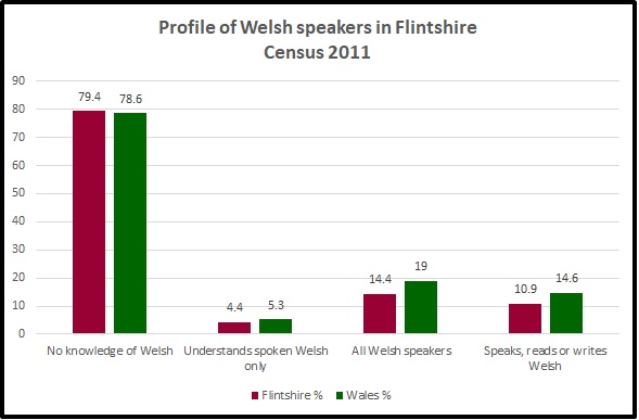 2011 Census Welsh Speakers