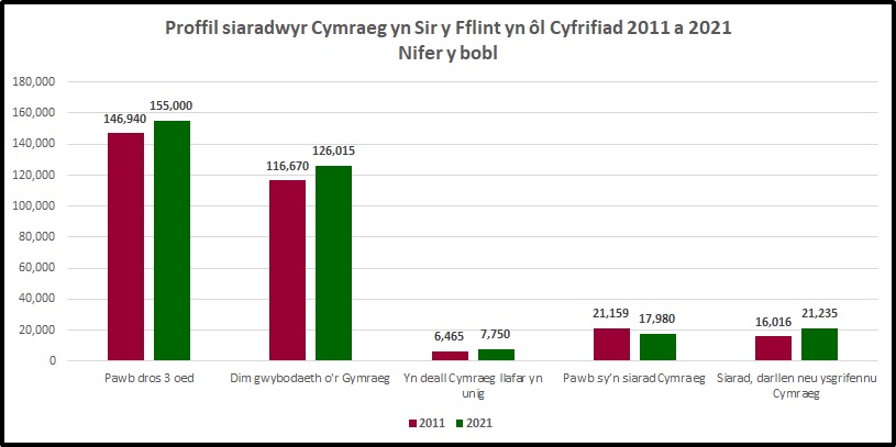 2011 and 2021 Census Welsh Speaker Profile by Number CYM