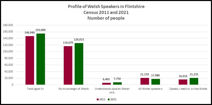 2011 and 2021 Census Welsh Speaker Profile by Number